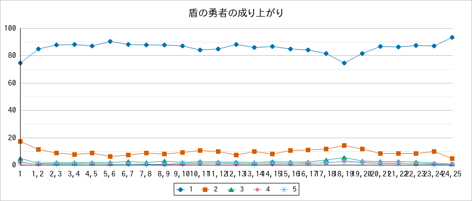 『盾の勇者の成り上がり』の通常放送回のアンケート結果（「1」～「5」）の推移を表す折れ線グラフ