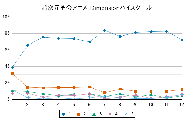 『超次元革命アニメ  Dimensionハイスクール』の通常放送回のアンケート結果（「1」～「5」）の推移を表す折れ線グラフ