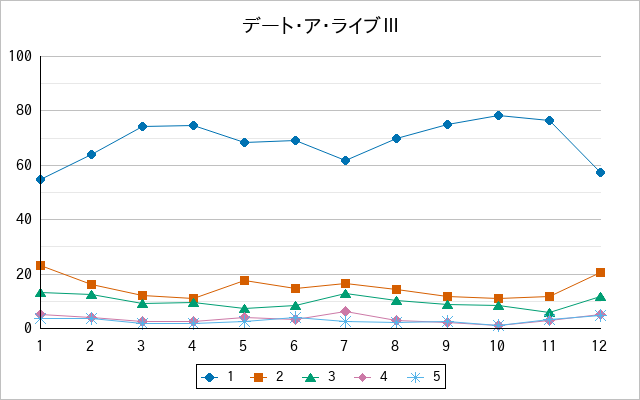 『デート・ア・ライブⅢ』の通常放送回のアンケート結果（「1」～「5」）の推移を表す折れ線グラフ
