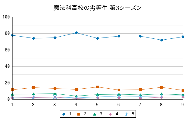 『魔法科高校の劣等生 第3シーズン』の通常放送回のアンケート結果（「1」～「5」）の推移を表す折れ線グラフ