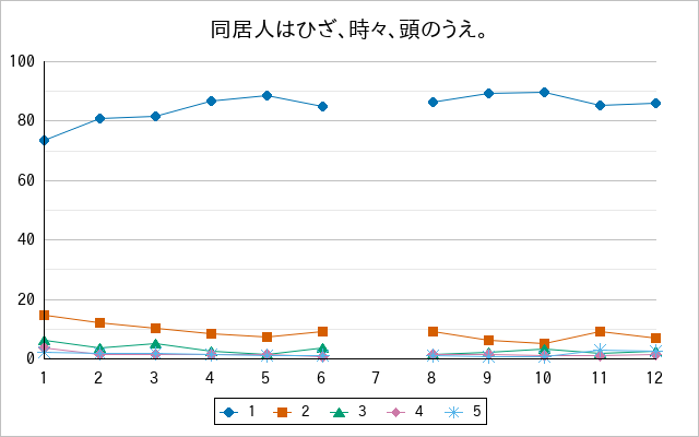 『同居人はひざ、時々、頭のうえ。』の通常放送回のアンケート結果（「1」～「5」）の推移を表す折れ線グラフ