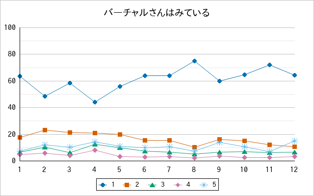 『バーチャルさんはみている』の通常放送回のアンケート結果（「1」～「5」）の推移を表す折れ線グラフ