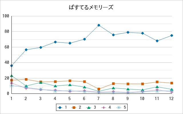 『ぱすてるメモリーズ』の通常放送回のアンケート結果（「1」～「5」）の推移を表す折れ線グラフ