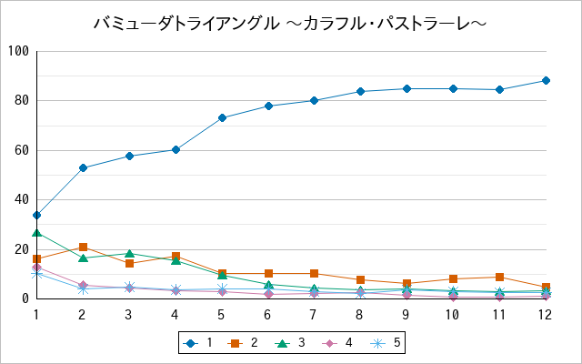 『バミューダトライアングル 〜カラフル・パストラーレ〜』の通常放送回のアンケート結果（「1」～「5」）の推移を表す折れ線グラフ