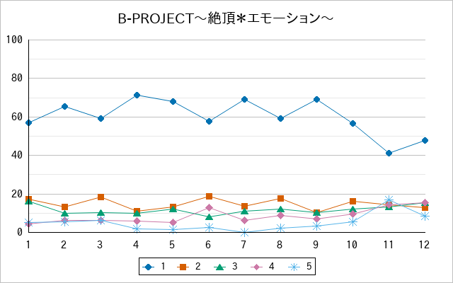 『B-PROJECT〜絶頂＊エモーション〜』の通常放送回のアンケート結果（「1」～「5」）の推移を表す折れ線グラフ