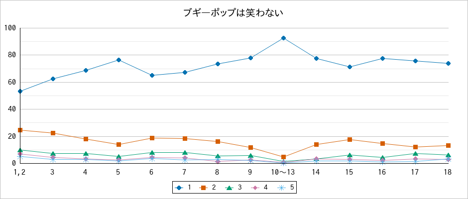 『ブギーポップは笑わない』の通常放送回のアンケート結果（「1」～「5」）の推移を表す折れ線グラフ
