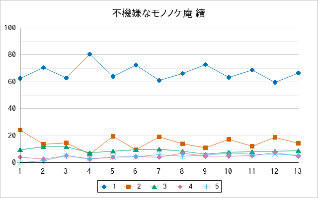 『不機嫌なモノノケ庵 續』の通常放送回のアンケート結果（「1」～「5」）の推移を表す折れ線グラフ