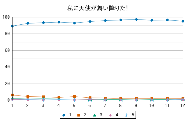 『私に天使が舞い降りた！』の通常放送回のアンケート結果（「1」～「5」）の推移を表す折れ線グラフ