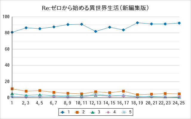 『Re:ゼロから始める異世界生活（新編集版）』の通常放送回のアンケート結果（「1」～「5」）の推移を表す折れ線グラフ