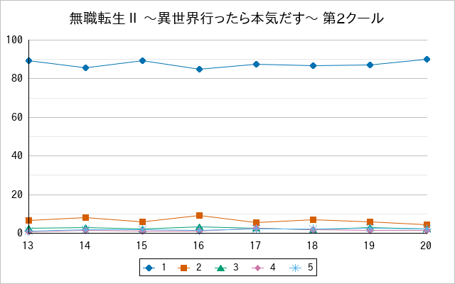 『無職転生Ⅱ 〜異世界行ったら本気だす〜 第2クール』の通常放送回のアンケート結果（「1」～「5」）の推移を表す折れ線グラフ