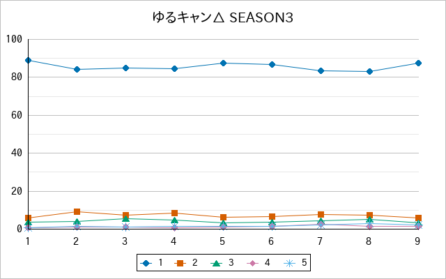 『ゆるキャン△ SEASON3』の通常放送回のアンケート結果（「1」～「5」）の推移を表す折れ線グラフ