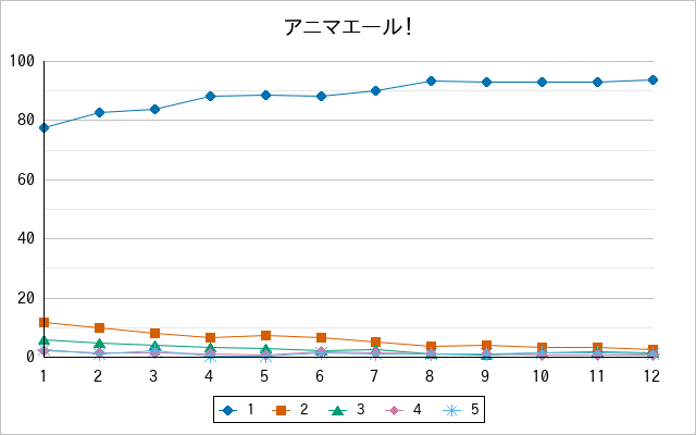 『アニマエール！』の通常放送回のアンケート結果（「1」～「5」）の推移を表す折れ線グラフ