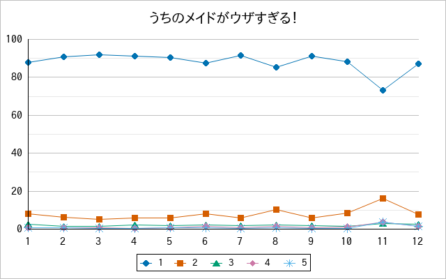 『うちのメイドがウザすぎる！』の通常放送回のアンケート結果（「1」～「5」）の推移を表す折れ線グラフ