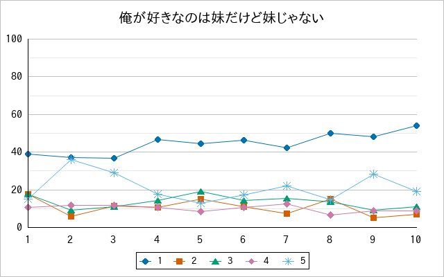 『俺が好きなのは妹だけど妹じゃない』の通常放送回のアンケート結果（「1」～「5」）の推移を表す折れ線グラフ
