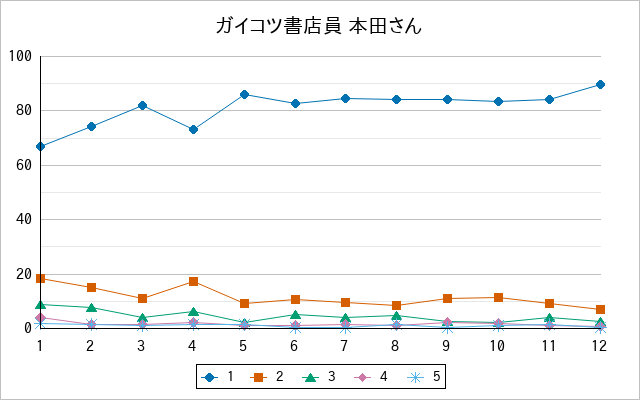『ガイコツ書店員 本田さん』の通常放送回のアンケート結果（「1」～「5」）の推移を表す折れ線グラフ