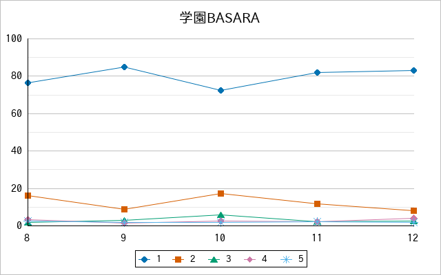 『学園BASARA』の通常放送回のアンケート結果（「1」～「5」）の推移を表す折れ線グラフ