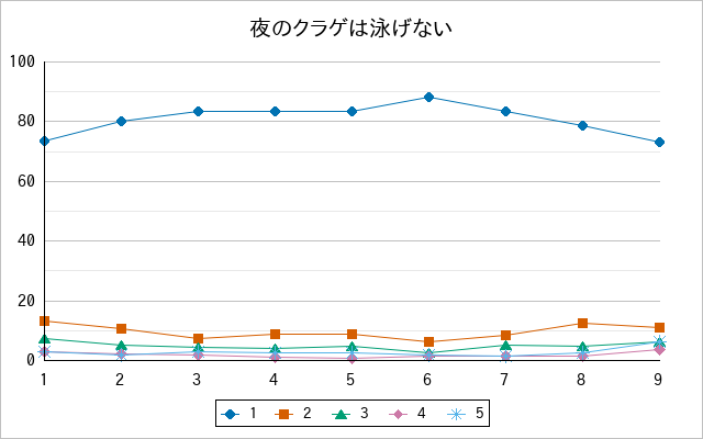 『夜のクラゲは泳げない』の通常放送回のアンケート結果（「1」～「5」）の推移を表す折れ線グラフ