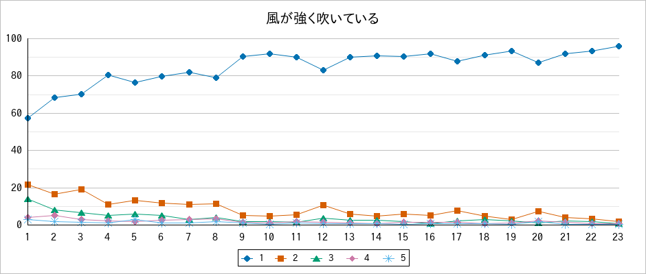 『風が強く吹いている』の通常放送回のアンケート結果（「1」～「5」）の推移を表す折れ線グラフ