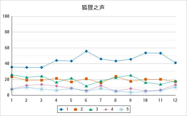 『狐狸之声』の通常放送回のアンケート結果（「1」～「5」）の推移を表す折れ線グラフ