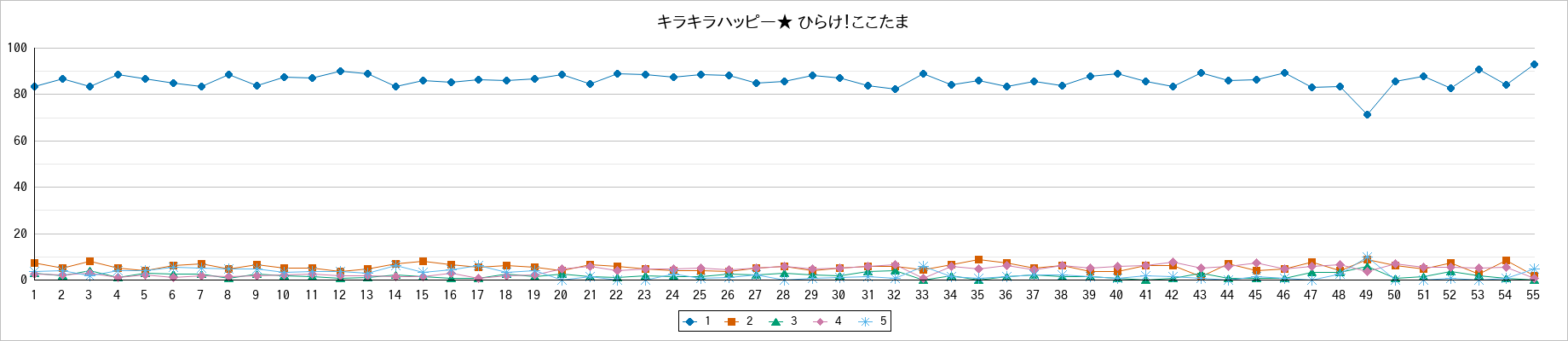 『キラキラハッピー★ ひらけ！ここたま』の通常放送回のアンケート結果（「1」～「5」）の推移を表す折れ線グラフ