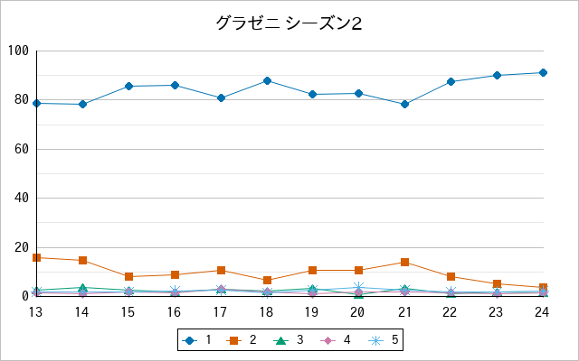 『グラゼニ シーズン2』の通常放送回のアンケート結果（「1」～「5」）の推移を表す折れ線グラフ