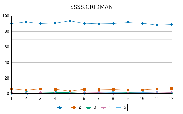 『SSSS.GRIDMAN』の通常放送回のアンケート結果（「1」～「5」）の推移を表す折れ線グラフ