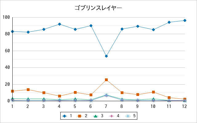 『ゴブリンスレイヤー』の通常放送回のアンケート結果（「1」～「5」）の推移を表す折れ線グラフ