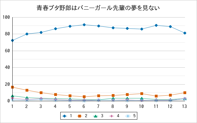 『青春ブタ野郎はバニーガール先輩の夢を見ない』の通常放送回のアンケート結果（「1」～「5」）の推移を表す折れ線グラフ