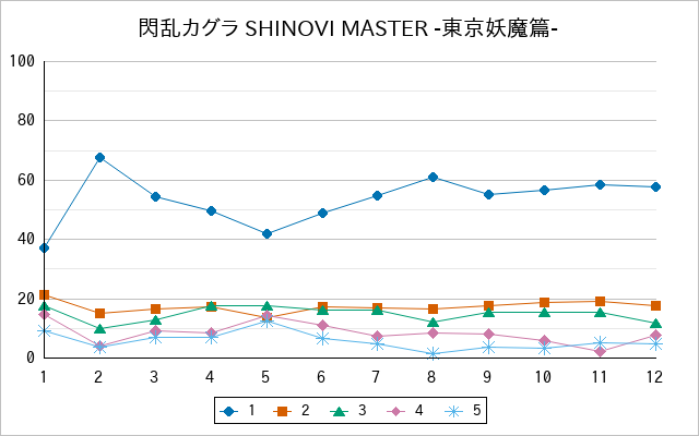 『閃乱カグラ SHINOVI MASTER -東京妖魔篇-』の通常放送回のアンケート結果（「1」～「5」）の推移を表す折れ線グラフ