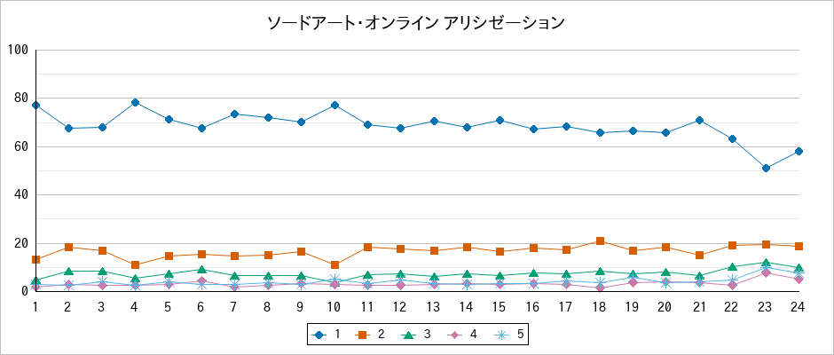 『ソードアート・オンライン アリシゼーション』の通常放送回のアンケート結果（「1」～「5」）の推移を表す折れ線グラフ