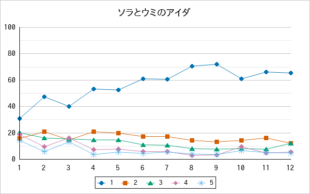 『ソラとウミのアイダ』の通常放送回のアンケート結果（「1」～「5」）の推移を表す折れ線グラフ
