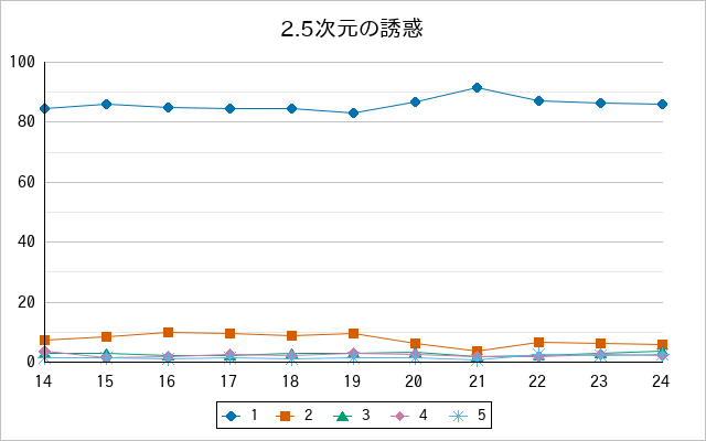 『2.5次元の誘惑』の通常放送回のアンケート結果（「1」～「5」）の推移を表す折れ線グラフ