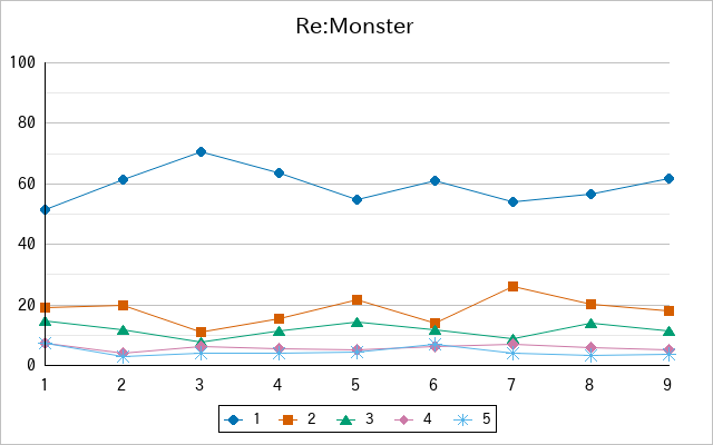 『Re:Monster』の通常放送回のアンケート結果（「1」～「5」）の推移を表す折れ線グラフ