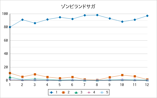 『ゾンビランドサガ』の通常放送回のアンケート結果（「1」～「5」）の推移を表す折れ線グラフ