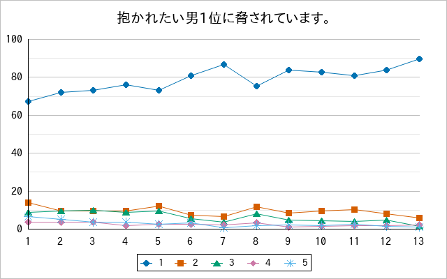 『抱かれたい男1位に脅されています。』の通常放送回のアンケート結果（「1」～「5」）の推移を表す折れ線グラフ