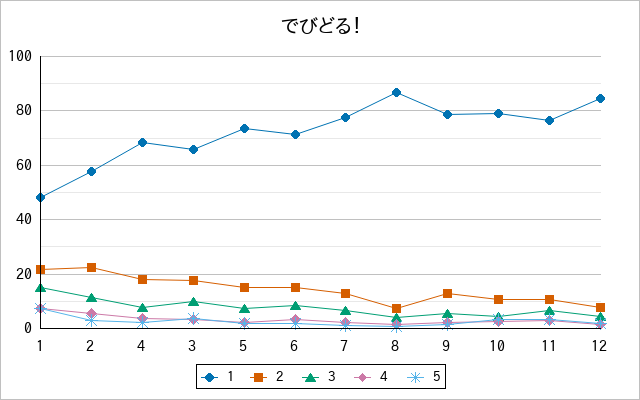 『でびどる！』の通常放送回のアンケート結果（「1」～「5」）の推移を表す折れ線グラフ