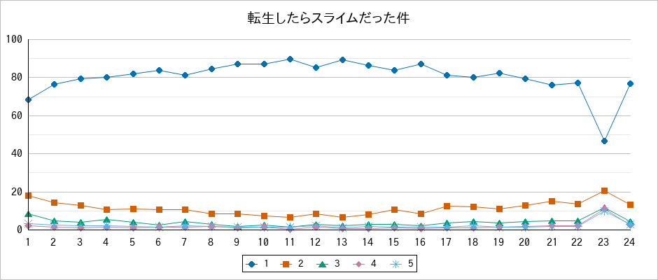 『転生したらスライムだった件』の通常放送回のアンケート結果（「1」～「5」）の推移を表す折れ線グラフ