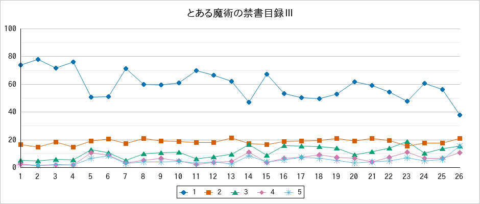 『とある魔術の禁書目録Ⅲ』の通常放送回のアンケート結果（「1」～「5」）の推移を表す折れ線グラフ