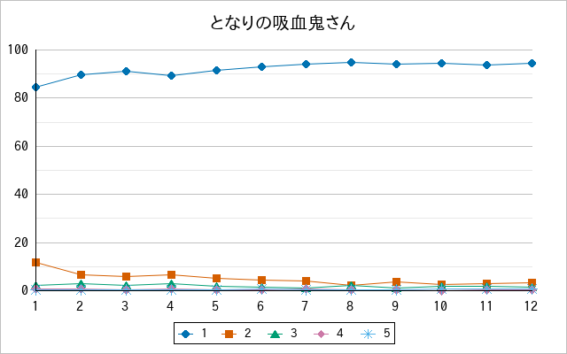 『となりの吸血鬼さん』の通常放送回のアンケート結果（「1」～「5」）の推移を表す折れ線グラフ