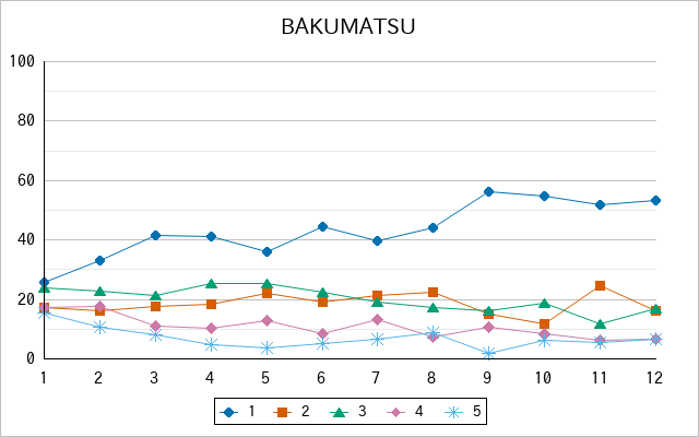 『BAKUMATSU』の通常放送回のアンケート結果（「1」～「5」）の推移を表す折れ線グラフ