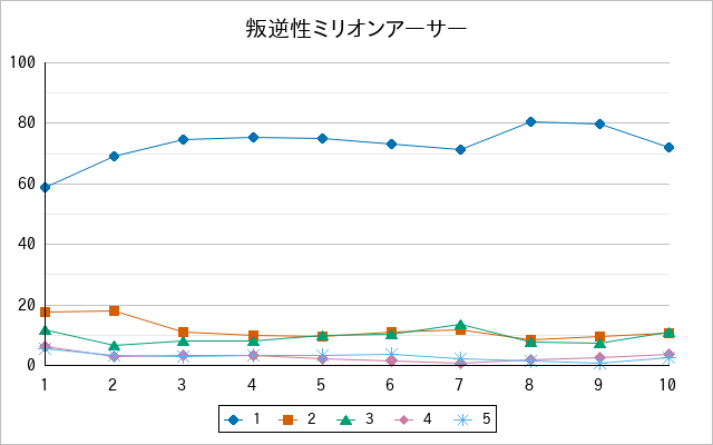 『叛逆性ミリオンアーサー』の通常放送回のアンケート結果（「1」～「5」）の推移を表す折れ線グラフ