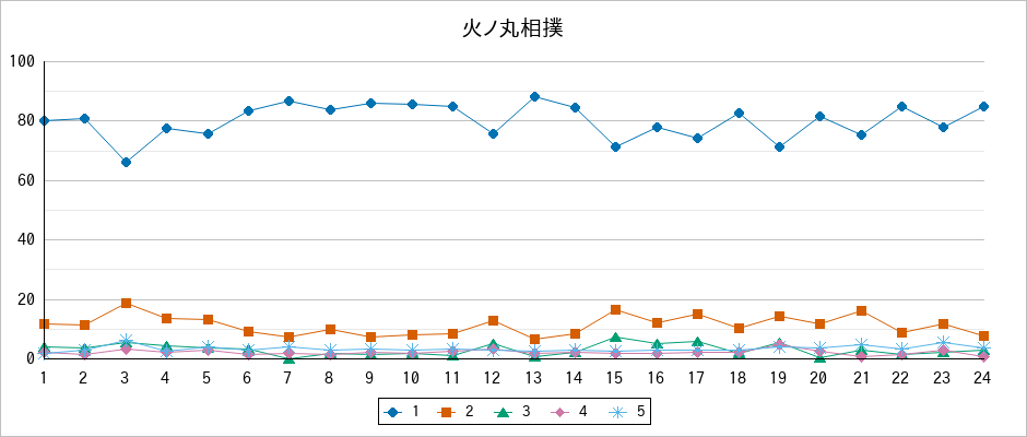 『火ノ丸相撲』の通常放送回のアンケート結果（「1」～「5」）の推移を表す折れ線グラフ