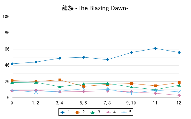 『龍族 -The Blazing Dawn-』の通常放送回のアンケート結果（「1」～「5」）の推移を表す折れ線グラフ