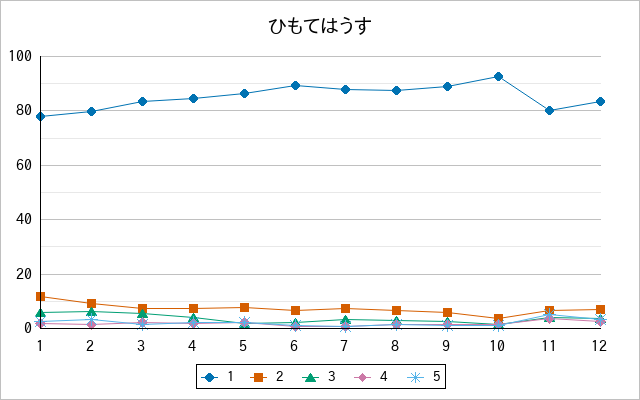 『ひもてはうす』の通常放送回のアンケート結果（「1」～「5」）の推移を表す折れ線グラフ