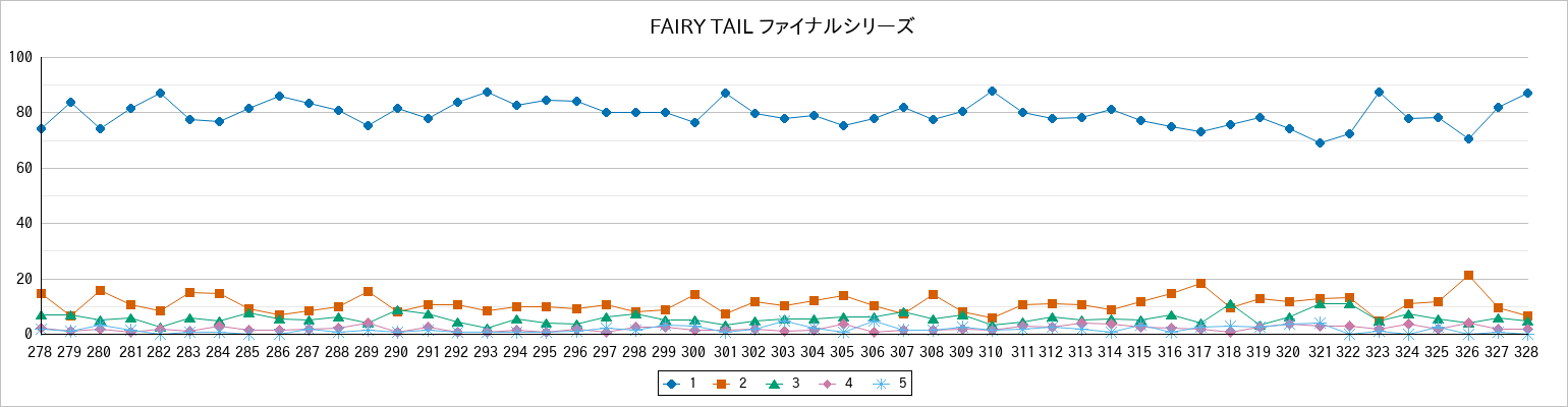 『FAIRY TAIL ファイナルシリーズ』の通常放送回のアンケート結果（「1」～「5」）の推移を表す折れ線グラフ