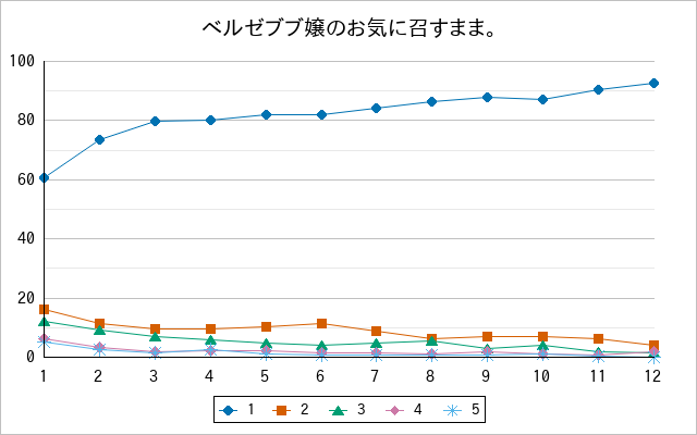『ベルゼブブ嬢のお気に召すまま。』の通常放送回のアンケート結果（「1」～「5」）の推移を表す折れ線グラフ