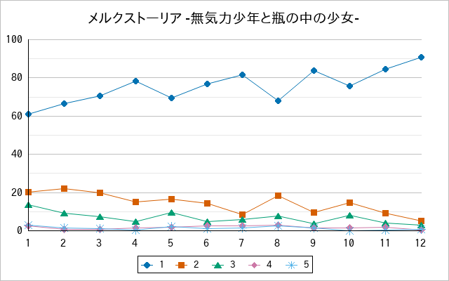 『メルクストーリア -無気力少年と瓶の中の少女-』の通常放送回のアンケート結果（「1」～「5」）の推移を表す折れ線グラフ