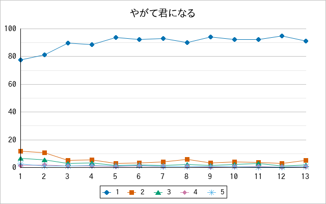 『やがて君になる』の通常放送回のアンケート結果（「1」～「5」）の推移を表す折れ線グラフ