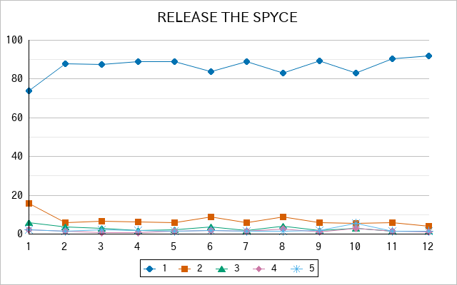 『RELEASE THE SPYCE』の通常放送回のアンケート結果（「1」～「5」）の推移を表す折れ線グラフ