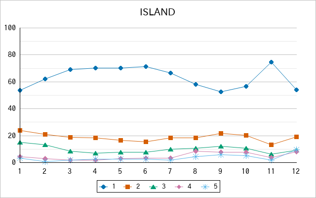 『ISLAND』の通常放送回のアンケート結果（「1」～「5」）の推移を表す折れ線グラフ